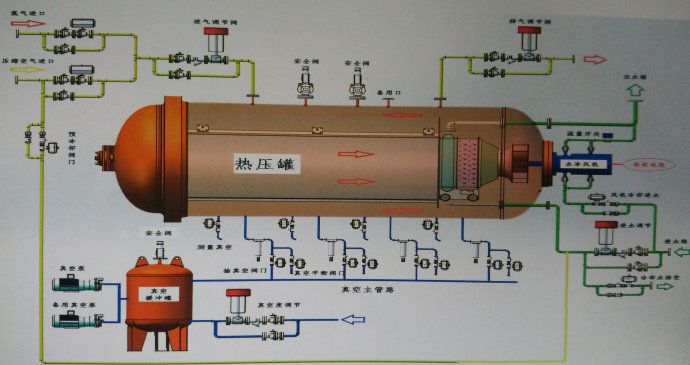 真空熱壓罐固化方法有哪些